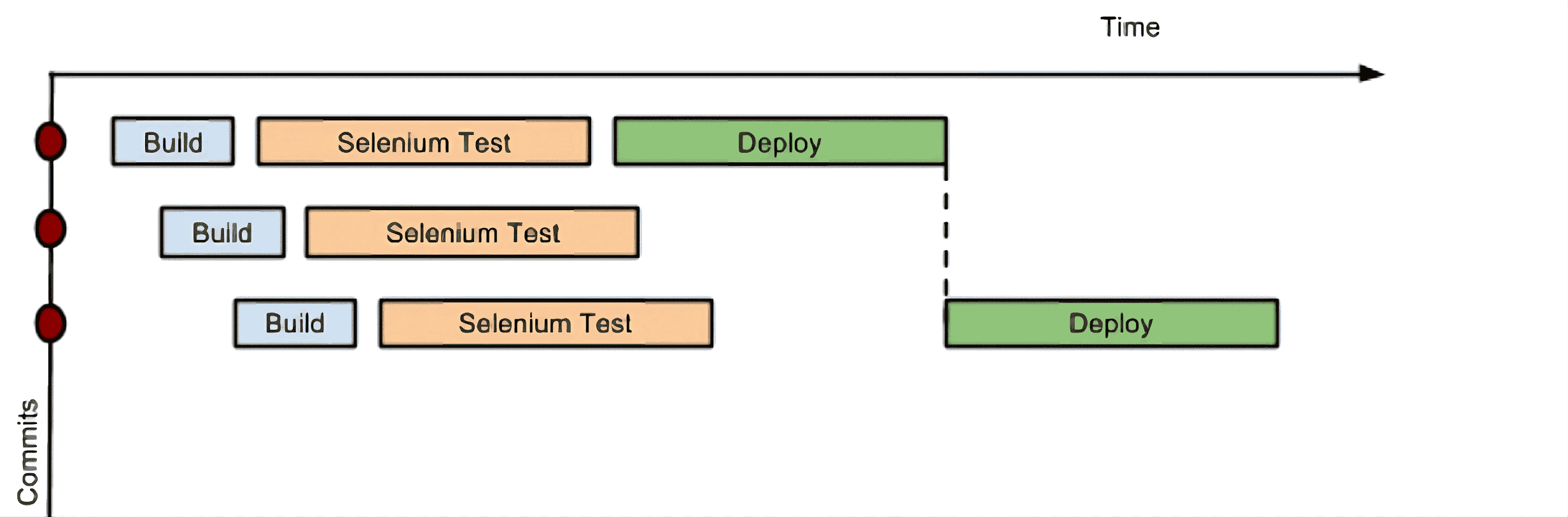 A graph depicting time on the x-axis and commits on the y-axis. Three red dots represent individual commits, each having three stages: Build, Selenium Test, and Deploy. The first commit and third commit have Deploy stages, while the second commit lacks a Deploy stage. A downward dotted line connects the Deploy stage of the first commit to the Deploy stage of the third commit, which is positioned slightly ahead on the x-axis.